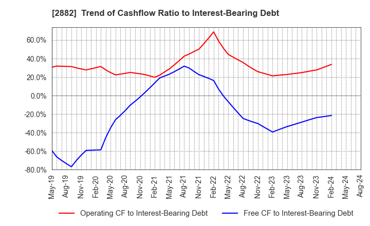 2882 EAT&HOLDINGS Co.,Ltd: Trend of Cashflow Ratio to Interest-Bearing Debt