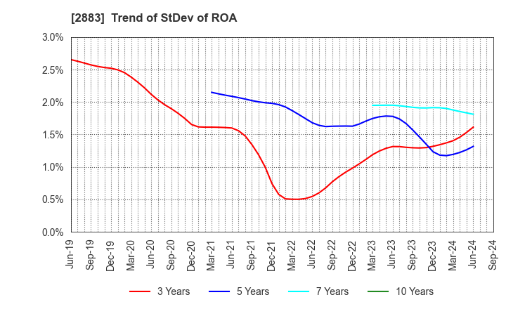 2883 DAIREI CO.,LTD.: Trend of StDev of ROA