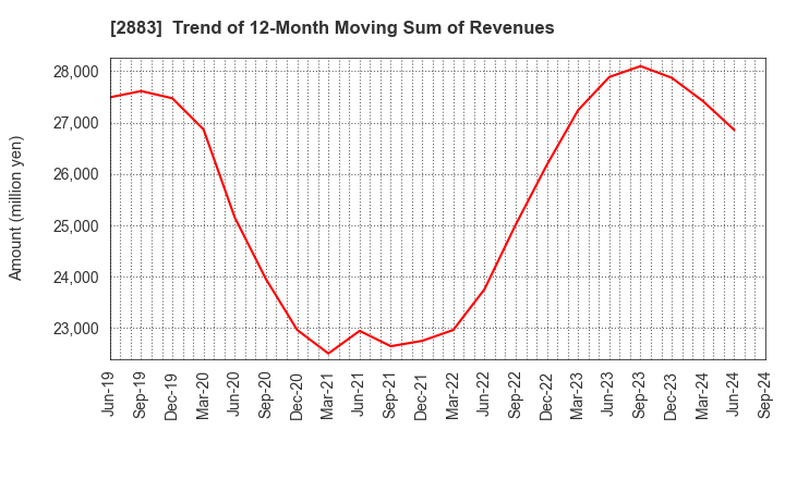 2883 DAIREI CO.,LTD.: Trend of 12-Month Moving Sum of Revenues