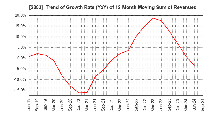 2883 DAIREI CO.,LTD.: Trend of Growth Rate (YoY) of 12-Month Moving Sum of Revenues