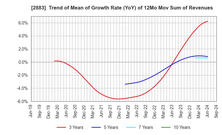 2883 DAIREI CO.,LTD.: Trend of Mean of Growth Rate (YoY) of 12Mo Mov Sum of Revenues