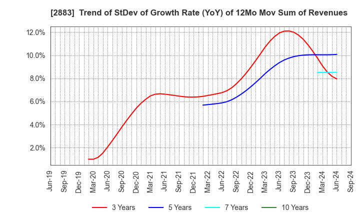 2883 DAIREI CO.,LTD.: Trend of StDev of Growth Rate (YoY) of 12Mo Mov Sum of Revenues