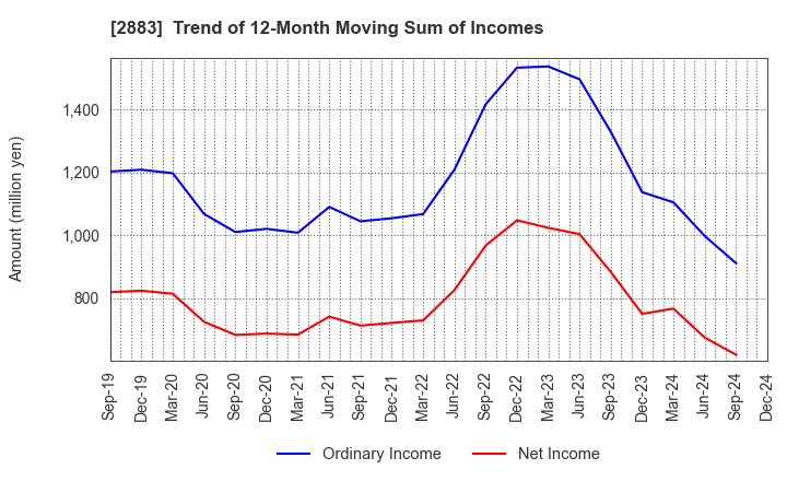 2883 DAIREI CO.,LTD.: Trend of 12-Month Moving Sum of Incomes