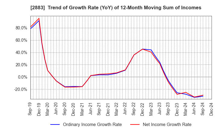 2883 DAIREI CO.,LTD.: Trend of Growth Rate (YoY) of 12-Month Moving Sum of Incomes