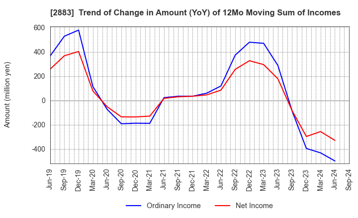 2883 DAIREI CO.,LTD.: Trend of Change in Amount (YoY) of 12Mo Moving Sum of Incomes