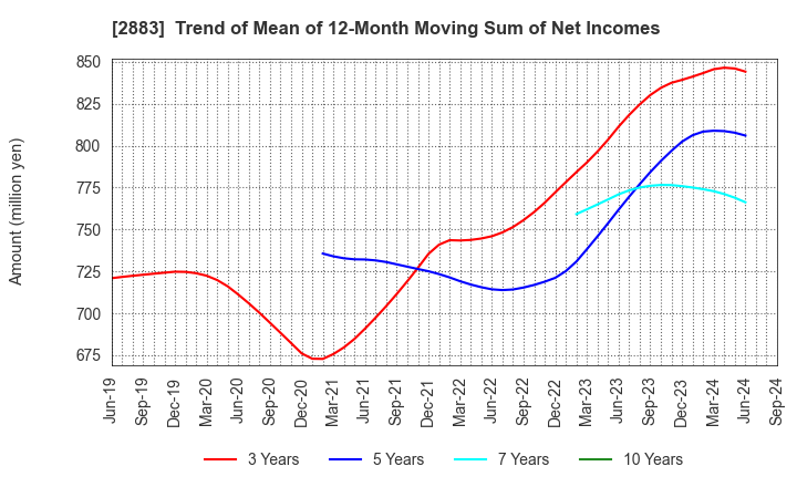 2883 DAIREI CO.,LTD.: Trend of Mean of 12-Month Moving Sum of Net Incomes