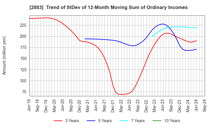 2883 DAIREI CO.,LTD.: Trend of StDev of 12-Month Moving Sum of Ordinary Incomes