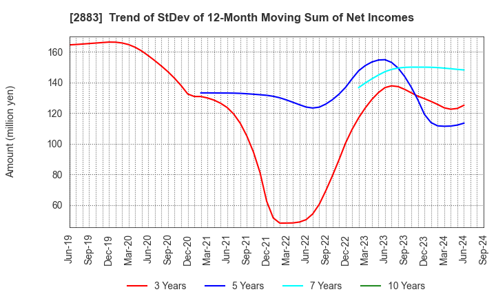 2883 DAIREI CO.,LTD.: Trend of StDev of 12-Month Moving Sum of Net Incomes