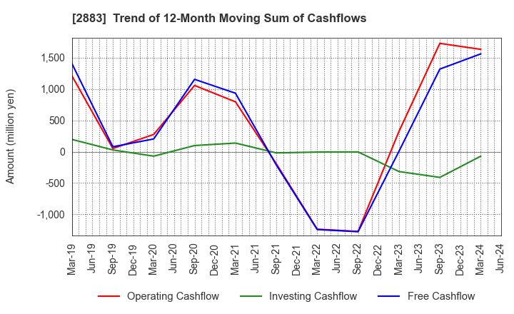 2883 DAIREI CO.,LTD.: Trend of 12-Month Moving Sum of Cashflows