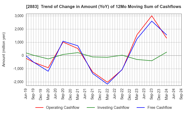 2883 DAIREI CO.,LTD.: Trend of Change in Amount (YoY) of 12Mo Moving Sum of Cashflows