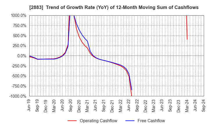 2883 DAIREI CO.,LTD.: Trend of Growth Rate (YoY) of 12-Month Moving Sum of Cashflows