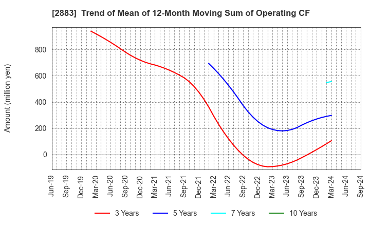 2883 DAIREI CO.,LTD.: Trend of Mean of 12-Month Moving Sum of Operating CF