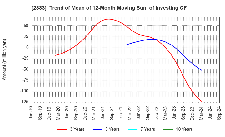 2883 DAIREI CO.,LTD.: Trend of Mean of 12-Month Moving Sum of Investing CF