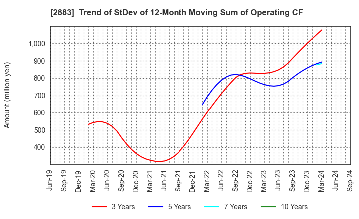 2883 DAIREI CO.,LTD.: Trend of StDev of 12-Month Moving Sum of Operating CF