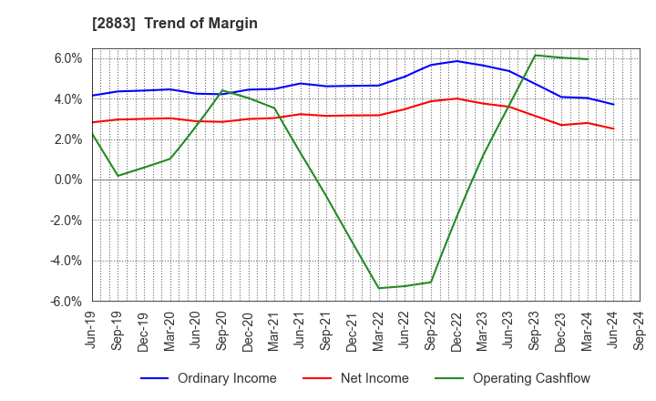 2883 DAIREI CO.,LTD.: Trend of Margin