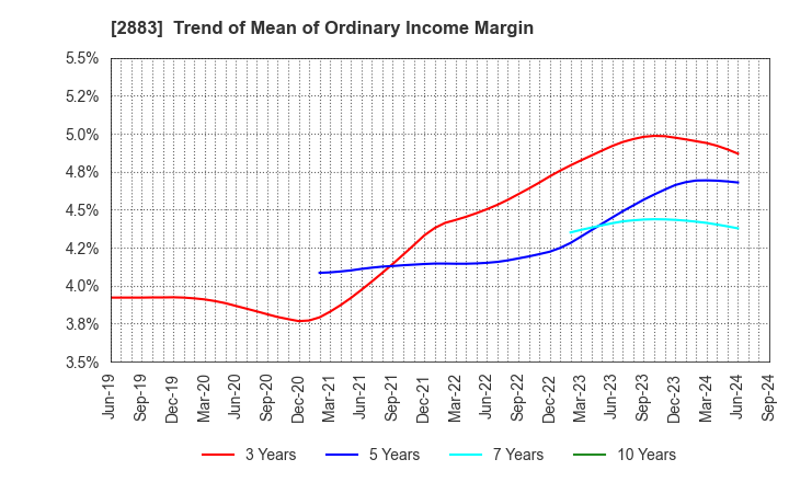 2883 DAIREI CO.,LTD.: Trend of Mean of Ordinary Income Margin