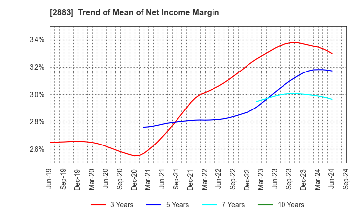 2883 DAIREI CO.,LTD.: Trend of Mean of Net Income Margin