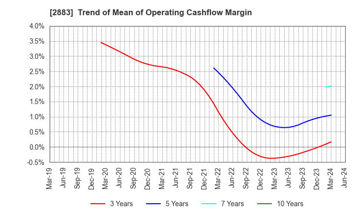 2883 DAIREI CO.,LTD.: Trend of Mean of Operating Cashflow Margin