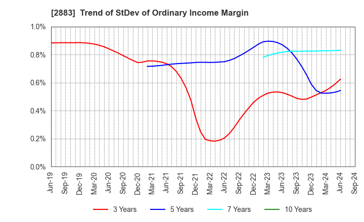 2883 DAIREI CO.,LTD.: Trend of StDev of Ordinary Income Margin