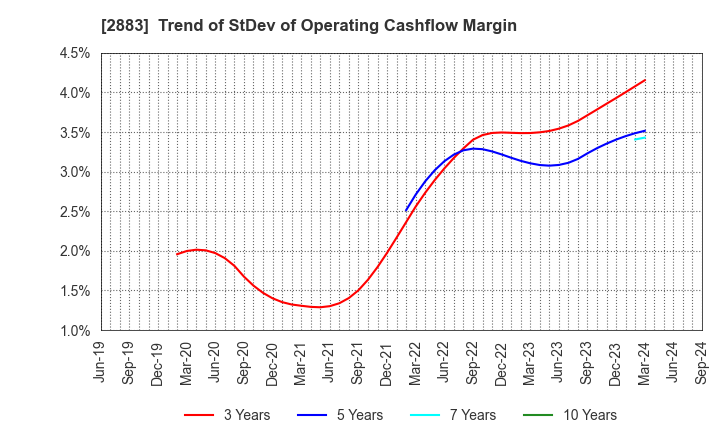 2883 DAIREI CO.,LTD.: Trend of StDev of Operating Cashflow Margin