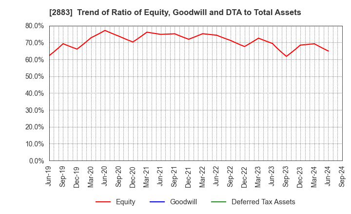 2883 DAIREI CO.,LTD.: Trend of Ratio of Equity, Goodwill and DTA to Total Assets