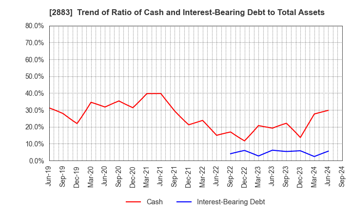 2883 DAIREI CO.,LTD.: Trend of Ratio of Cash and Interest-Bearing Debt to Total Assets