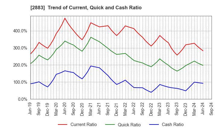 2883 DAIREI CO.,LTD.: Trend of Current, Quick and Cash Ratio