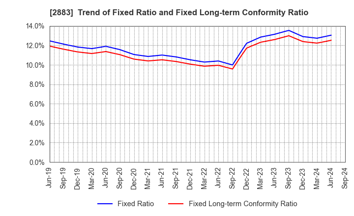 2883 DAIREI CO.,LTD.: Trend of Fixed Ratio and Fixed Long-term Conformity Ratio