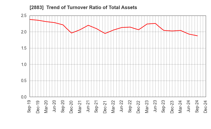 2883 DAIREI CO.,LTD.: Trend of Turnover Ratio of Total Assets