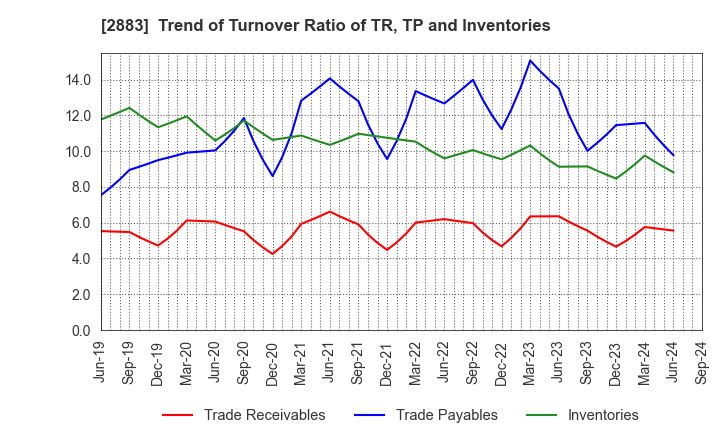 2883 DAIREI CO.,LTD.: Trend of Turnover Ratio of TR, TP and Inventories