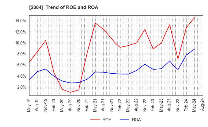 2884 Yoshimura Food Holdings K.K.: Trend of ROE and ROA
