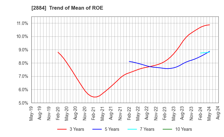 2884 Yoshimura Food Holdings K.K.: Trend of Mean of ROE