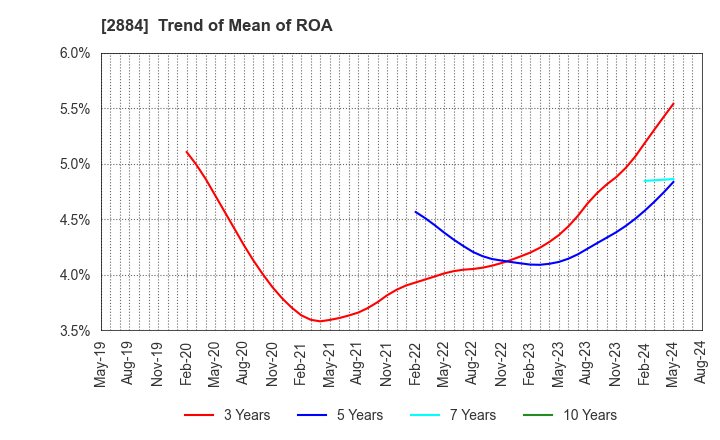 2884 Yoshimura Food Holdings K.K.: Trend of Mean of ROA