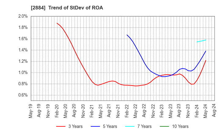 2884 Yoshimura Food Holdings K.K.: Trend of StDev of ROA