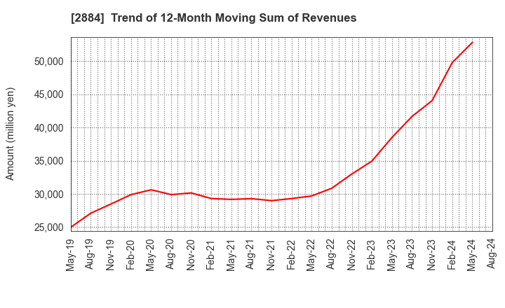 2884 Yoshimura Food Holdings K.K.: Trend of 12-Month Moving Sum of Revenues