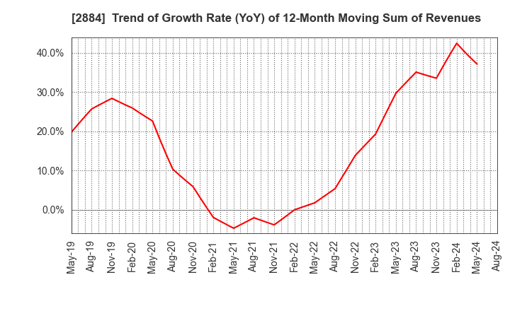 2884 Yoshimura Food Holdings K.K.: Trend of Growth Rate (YoY) of 12-Month Moving Sum of Revenues