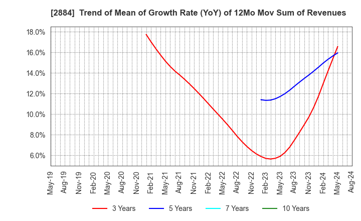 2884 Yoshimura Food Holdings K.K.: Trend of Mean of Growth Rate (YoY) of 12Mo Mov Sum of Revenues