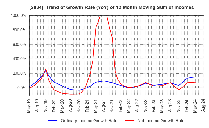 2884 Yoshimura Food Holdings K.K.: Trend of Growth Rate (YoY) of 12-Month Moving Sum of Incomes