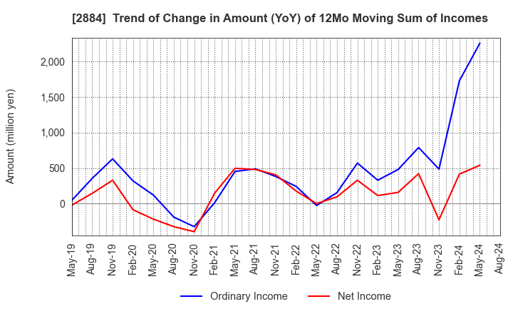 2884 Yoshimura Food Holdings K.K.: Trend of Change in Amount (YoY) of 12Mo Moving Sum of Incomes