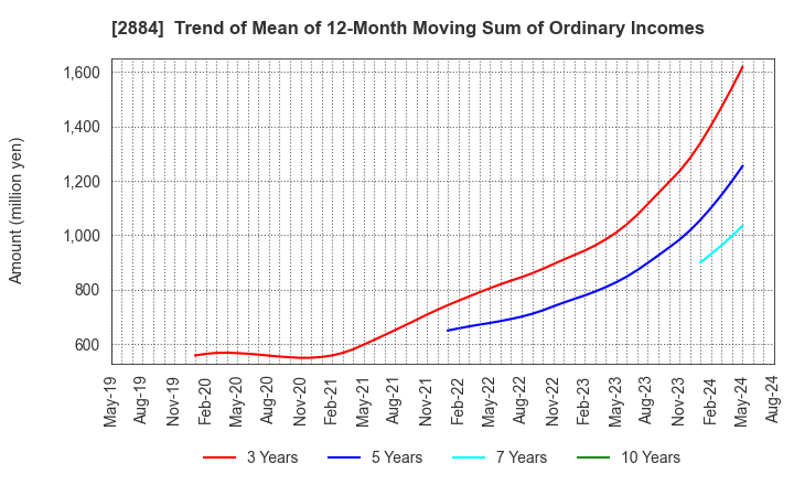 2884 Yoshimura Food Holdings K.K.: Trend of Mean of 12-Month Moving Sum of Ordinary Incomes