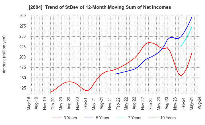 2884 Yoshimura Food Holdings K.K.: Trend of StDev of 12-Month Moving Sum of Net Incomes