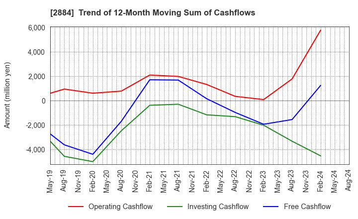 2884 Yoshimura Food Holdings K.K.: Trend of 12-Month Moving Sum of Cashflows