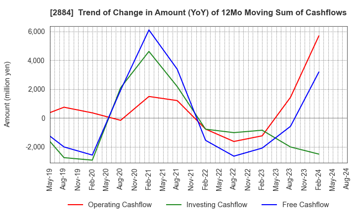 2884 Yoshimura Food Holdings K.K.: Trend of Change in Amount (YoY) of 12Mo Moving Sum of Cashflows