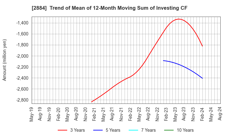 2884 Yoshimura Food Holdings K.K.: Trend of Mean of 12-Month Moving Sum of Investing CF