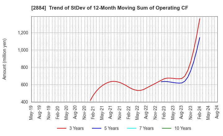 2884 Yoshimura Food Holdings K.K.: Trend of StDev of 12-Month Moving Sum of Operating CF