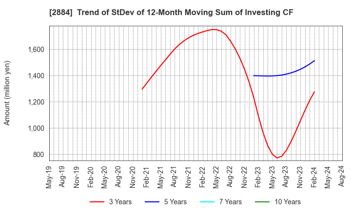 2884 Yoshimura Food Holdings K.K.: Trend of StDev of 12-Month Moving Sum of Investing CF