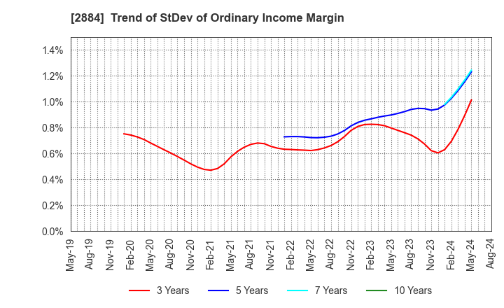 2884 Yoshimura Food Holdings K.K.: Trend of StDev of Ordinary Income Margin