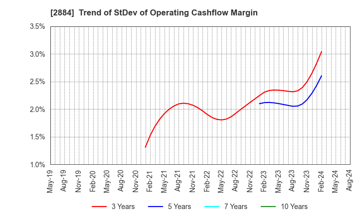 2884 Yoshimura Food Holdings K.K.: Trend of StDev of Operating Cashflow Margin