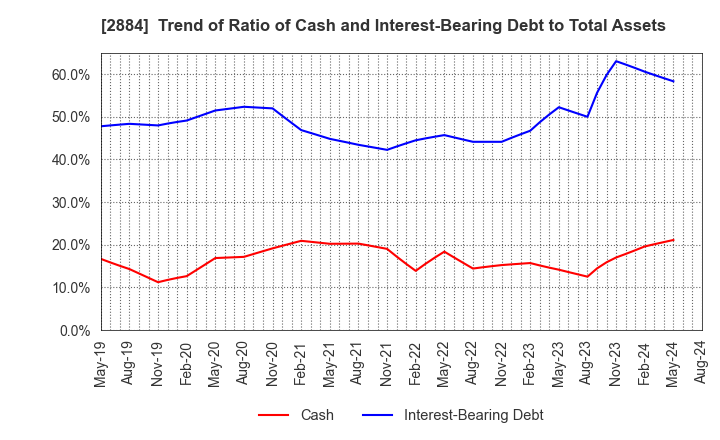 2884 Yoshimura Food Holdings K.K.: Trend of Ratio of Cash and Interest-Bearing Debt to Total Assets