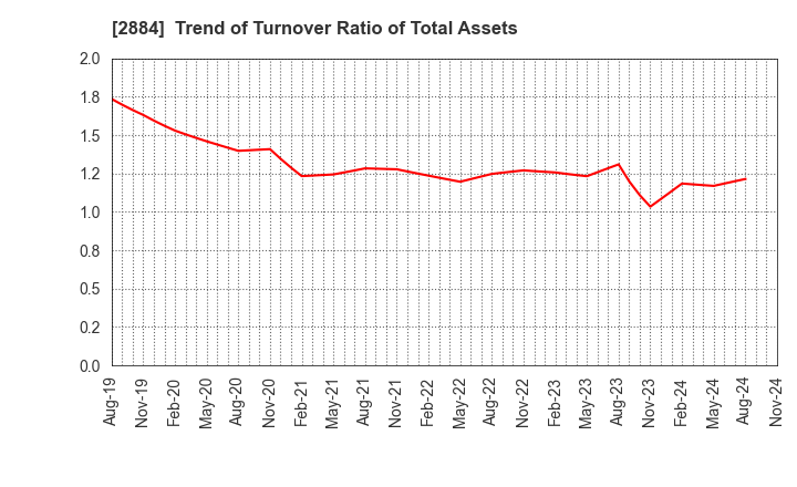 2884 Yoshimura Food Holdings K.K.: Trend of Turnover Ratio of Total Assets